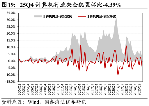 咨询下各位25Q4 计算机行业央企配置环比-4.39%