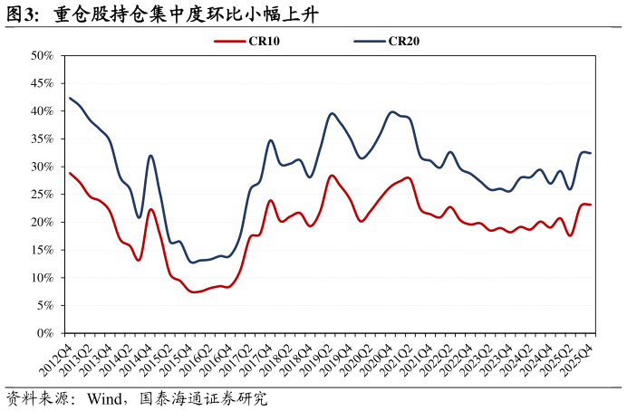 想关注一下重仓股持仓集中度环比小幅上升?