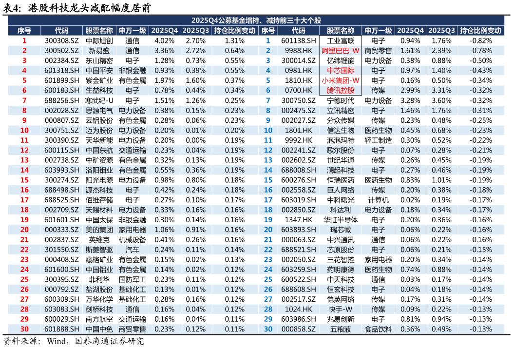 怎样理解港股科技龙头减配幅度居前