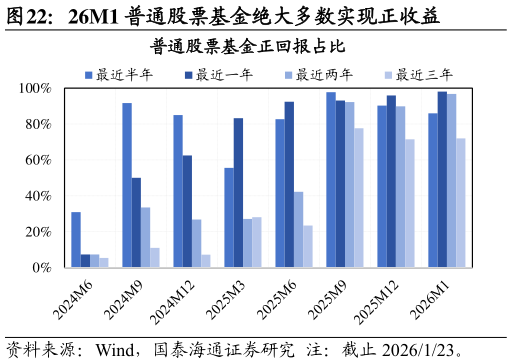 如何才能26M1 普通股票基金绝大多数实现正收益