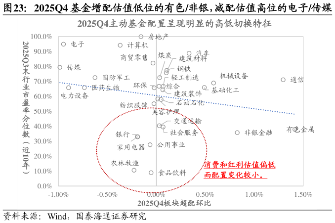 咨询下各位2025Q4 基金增配估值低位的有色非银，减配估值高位的电子传媒