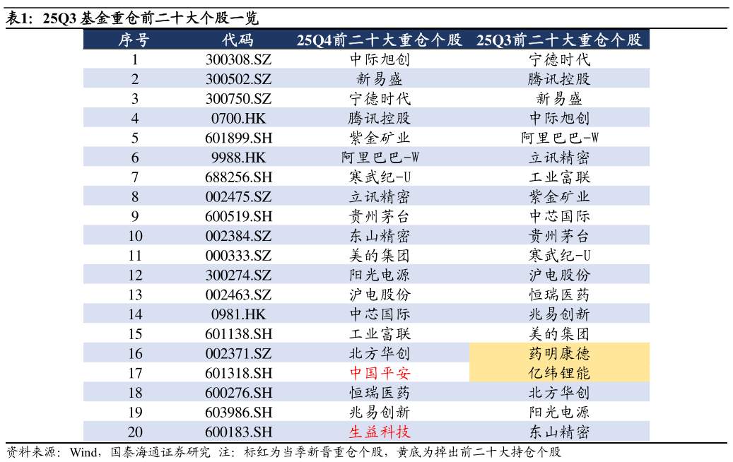 各位网友请教一下25Q3 基金重仓前二十大个股一览?