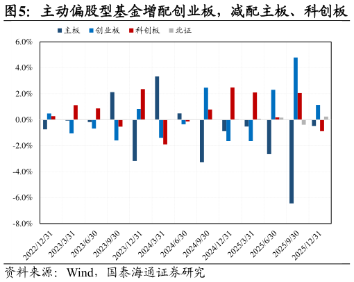 如何了解主动偏股型基金增配创业板，减配主板、科创板?