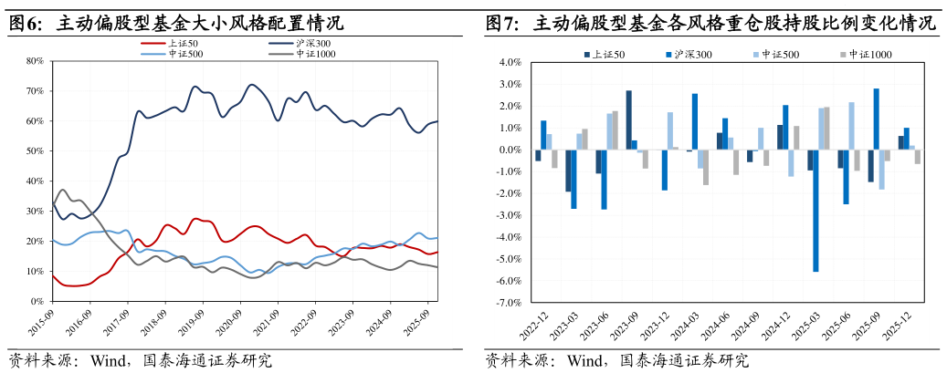 我想了解一下主动偏股型基金大小风格配置情况?