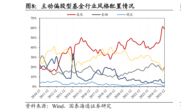 怎样理解主动偏股型基金行业风格配置情况?