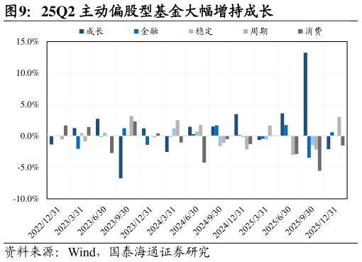 如何了解25Q2 主动偏股型基金大幅增持成长?
