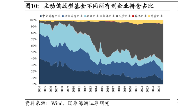 如何了解主动偏股型基金不同所有制企业持仓占比?