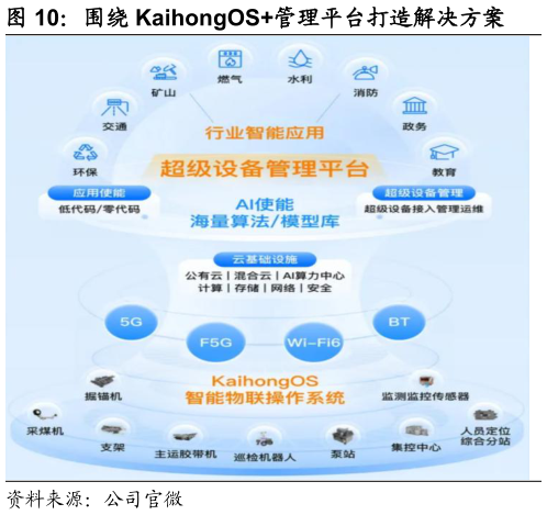 我想了解一下围绕 KaihongOS管理平台打造解决方案
