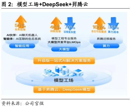 咨询大家模型工场DeepSeek昇腾云