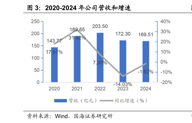 各位网友请教一下2020-2024 年公司营收和增速