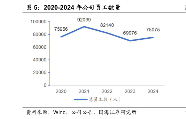 如何才能2020-2024 年公司员工数量
