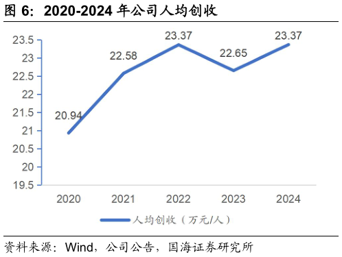 怎样理解2020-2024 年公司人均创收
