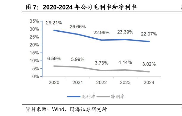 咨询下各位2020-2024 年公司毛利率和净利率