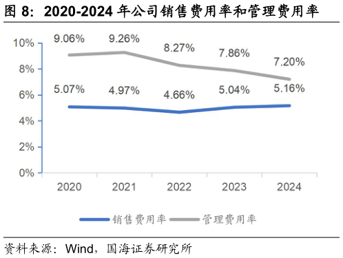 各位网友请教一下2020-2024 年公司销售费用率和管理费用率