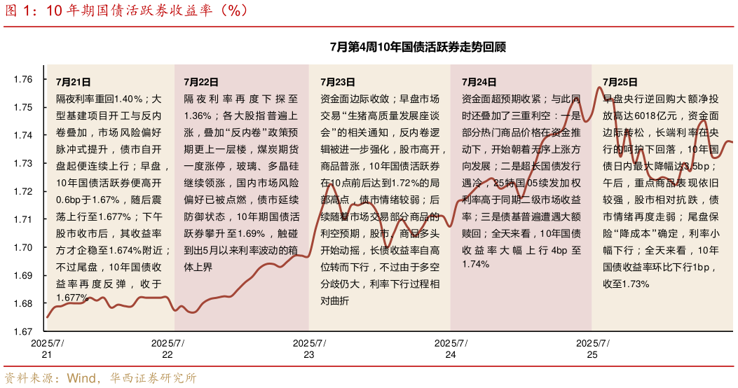 咨询下各位10 年期国债活跃券收益率（%）
