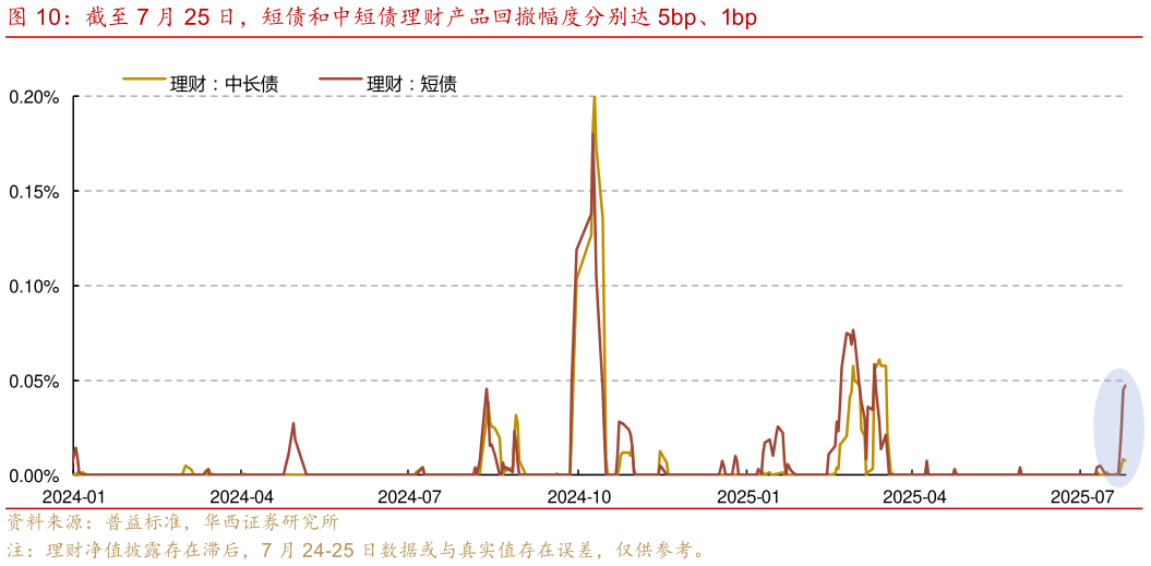 怎样理解截至 7 月 25 日，短债和中短债理财产品回撤幅度分别达 5bp、1bp
