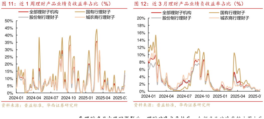 怎样理解近 1 周理财产品业绩负收益率占比（%）近 3 月理财产品业绩负收益率占比（%）