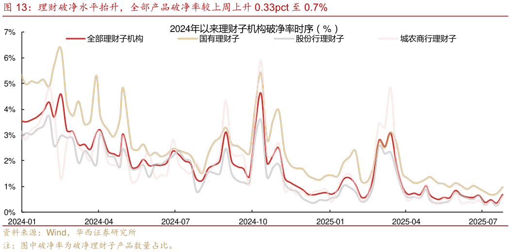 咨询下各位理财破净水平抬升，全部产品破净率较上周上升 0.33pct 至 0.7%