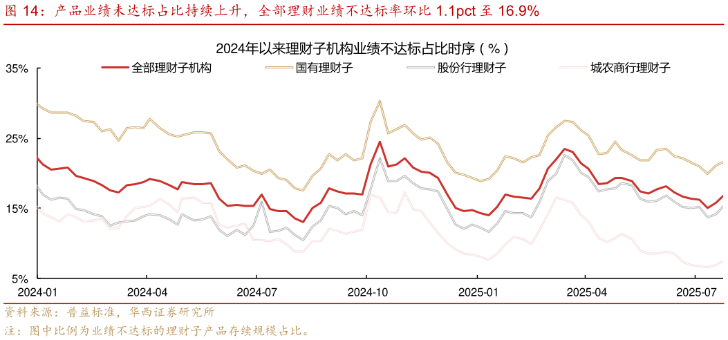 如何解释产品业绩未达标占比持续上升，全部理财业绩不达标率环比 1.1pct 至 16.9%