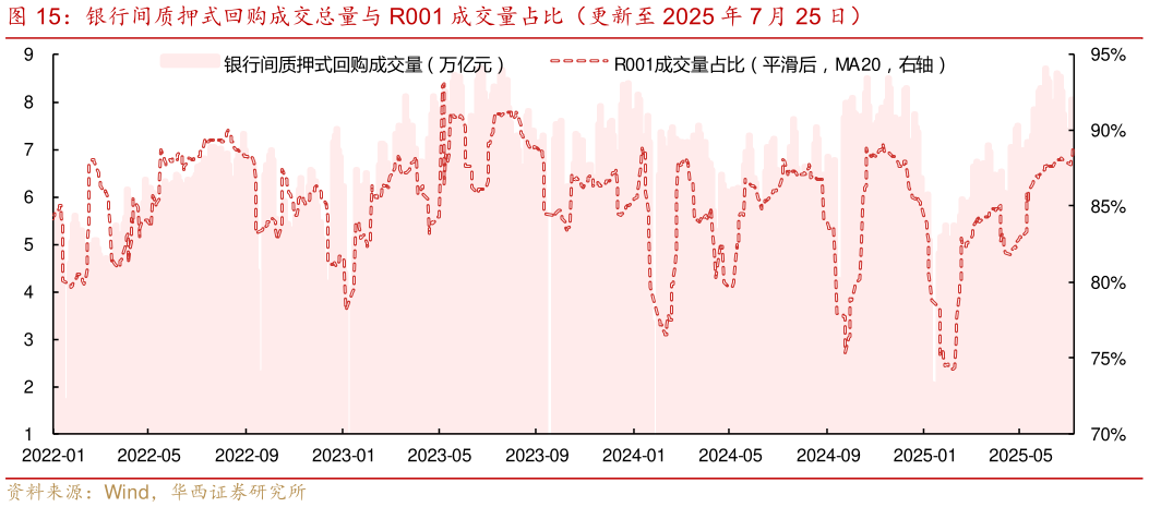 想问下各位网友银行间质押式回购成交总量与 R001 成交量占比（更新至 2025 年 7 月 25 日）