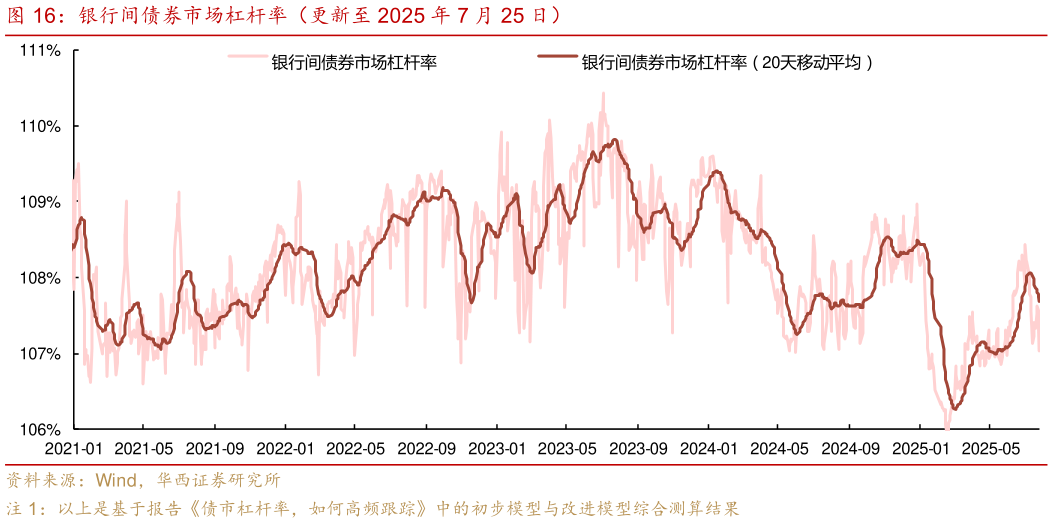 谁能回答银行间债券市场杠杆率（更新至 2025 年 7 月 25 日）