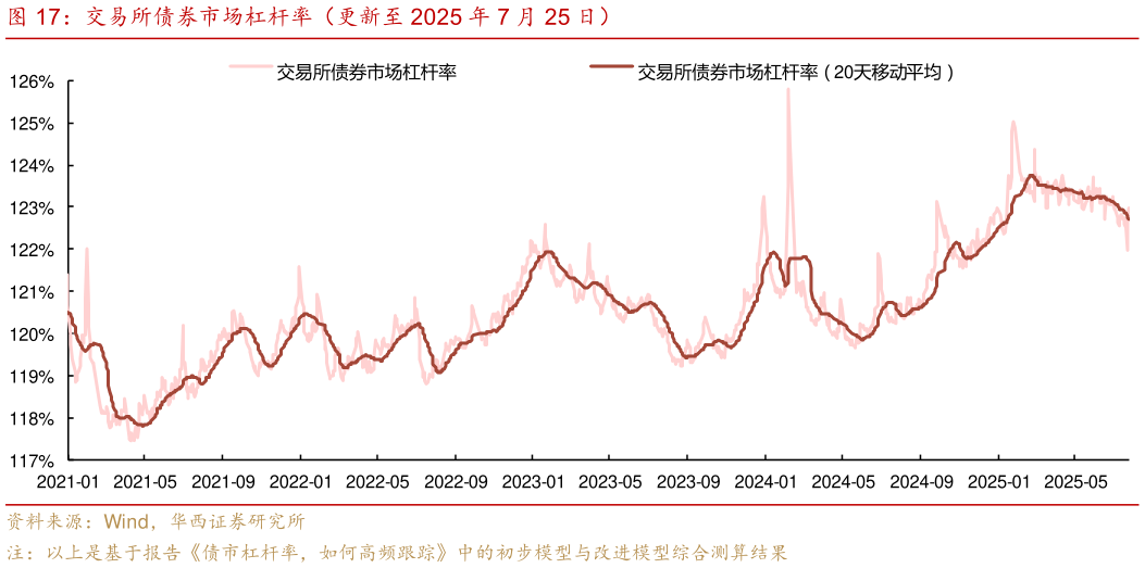 谁知道交易所债券市场杠杆率（更新至 2025 年 7 月 25 日）