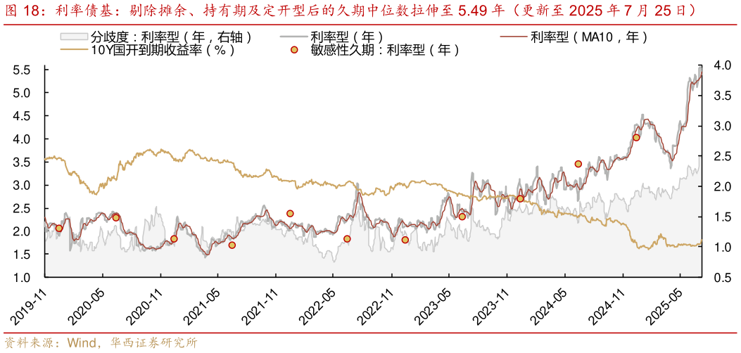 如何了解利率债基：剔除摊余、持有期及定开型后的久期中位数拉伸至 5.49 年（更新至 2025 年 7 月 25 日）