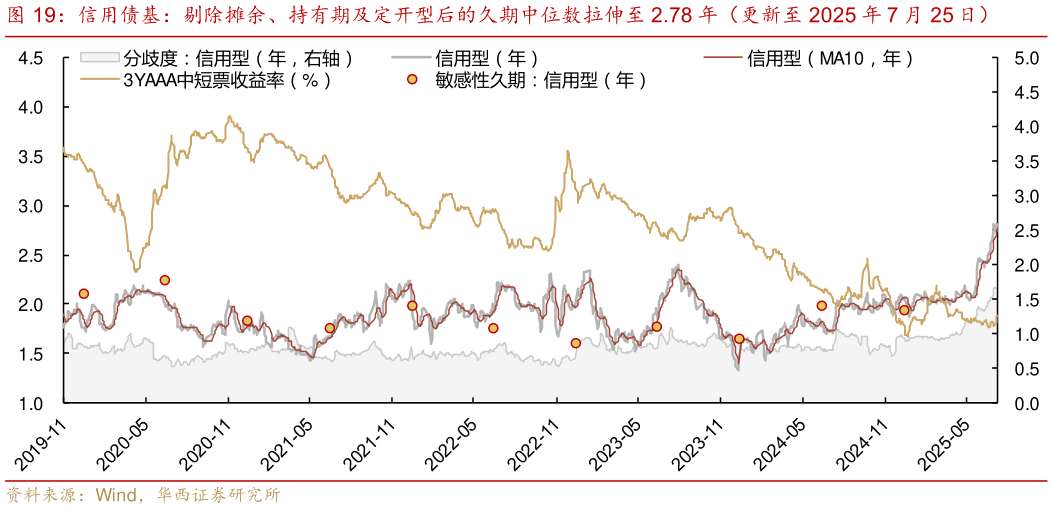 谁知道信用债基：剔除摊余、持有期及定开型后的久期中位数拉伸至 2.78 年（更新至 2025 年 7 月 25 日）