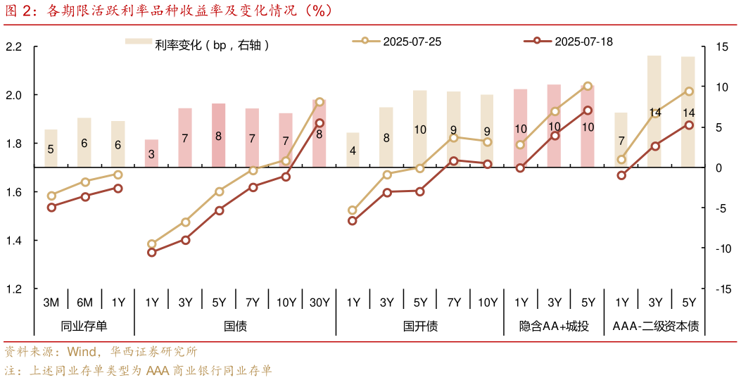 怎样理解各期限活跃利率品种收益率及变化情况（%）