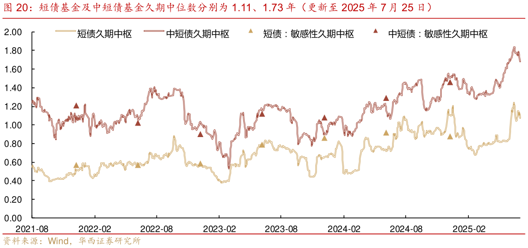 咨询下各位短债基金及中短债基金久期中位数分别为 1.11、1.73 年（更新至 2025 年 7 月 25 日）
