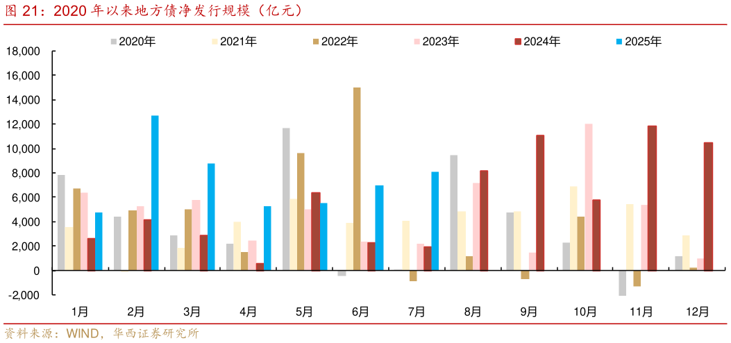 想问下各位网友2020 年以来地方债净发行规模（亿元）