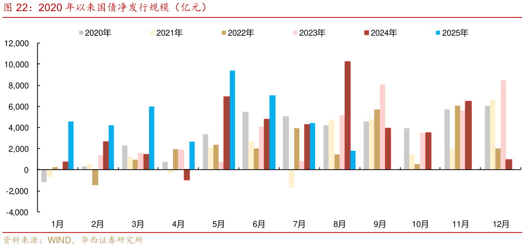 如何了解2020 年以来国债净发行规模（亿元）