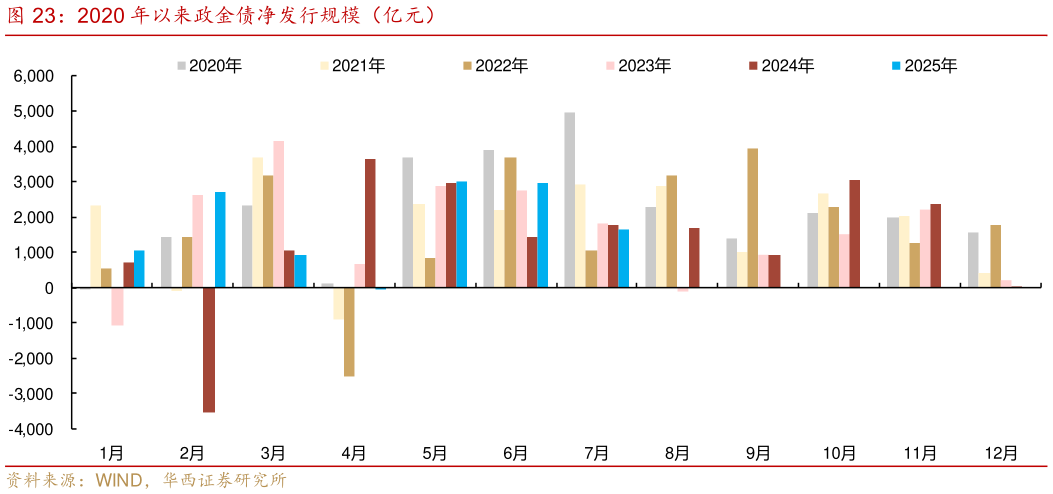 如何才能2020 年以来政金债净发行规模（亿元）