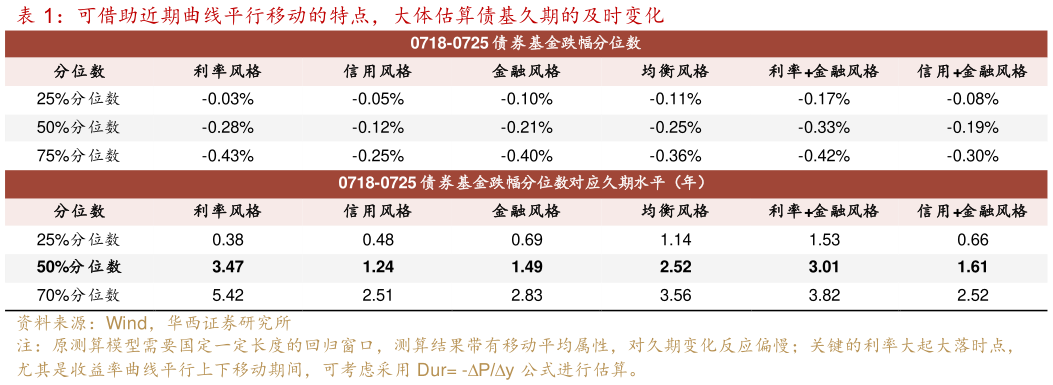 如何看待可借助近期曲线平行移动的特点，大体估算债基久期的及时变化
