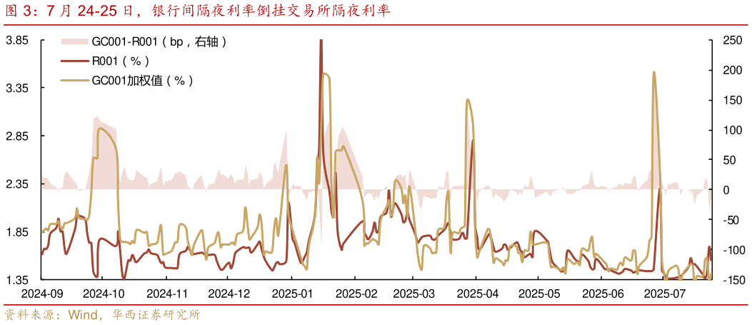 如何了解7 月 24-25 日，银行间隔夜利率倒挂交易所隔夜利率