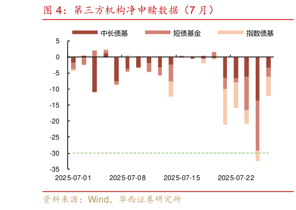 如何看待第三方机构净申赎数据（7 月）