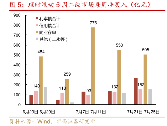 如何了解理财滚动 5 周二级市场每周净买入（亿元）