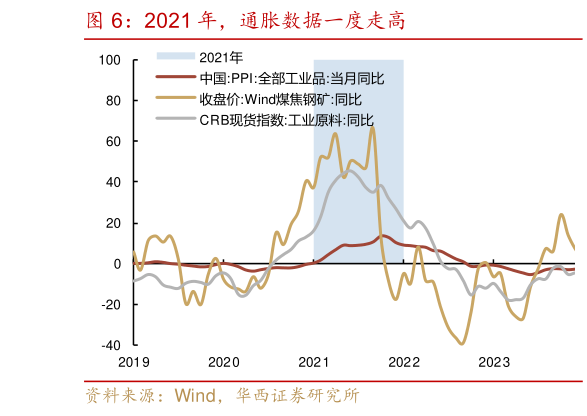 如何看待2021 年，通胀数据一度走高