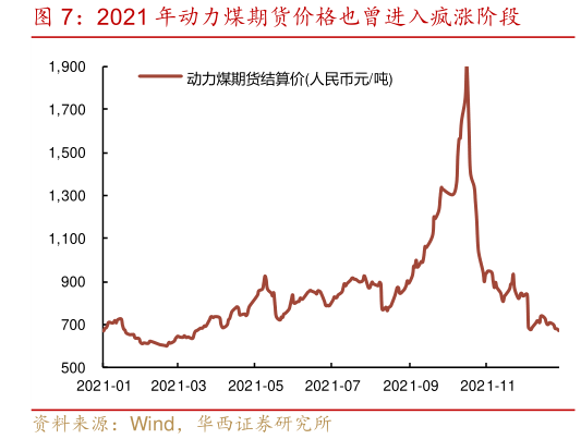 如何看待2021 年动力煤期货价格也曾进入疯涨阶段
