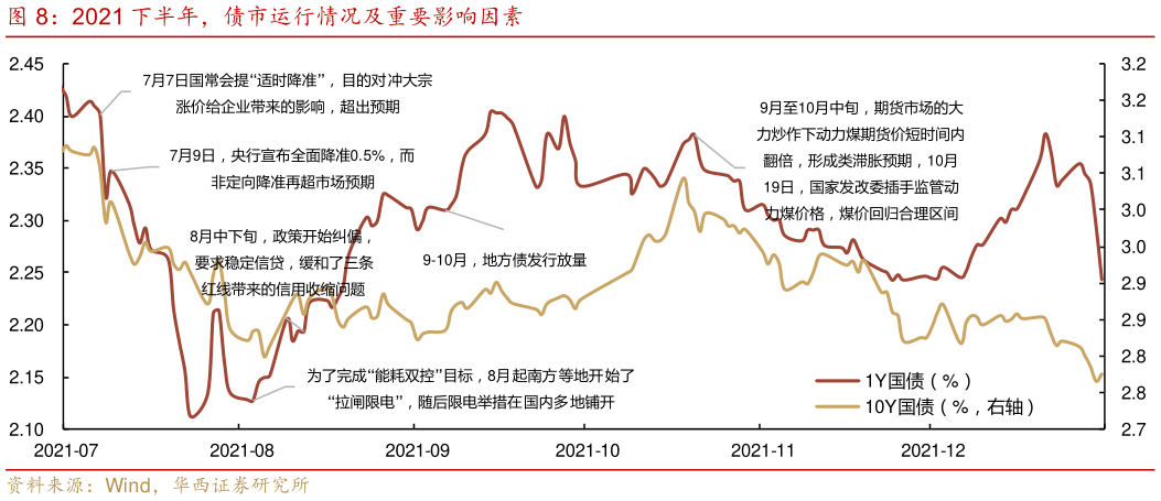 你知道2021 下半年，债市运行情况及重要影响因素