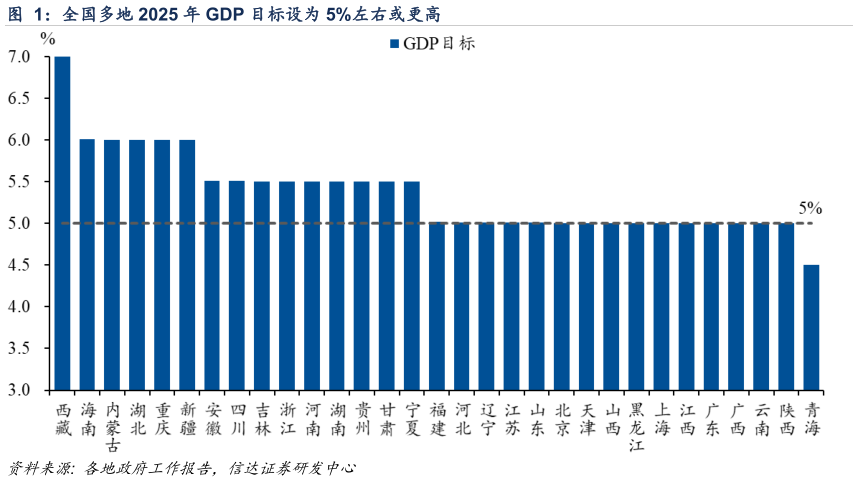 请问一下全国多地 2025 年 GDP 目标设为 5%左右或更高?