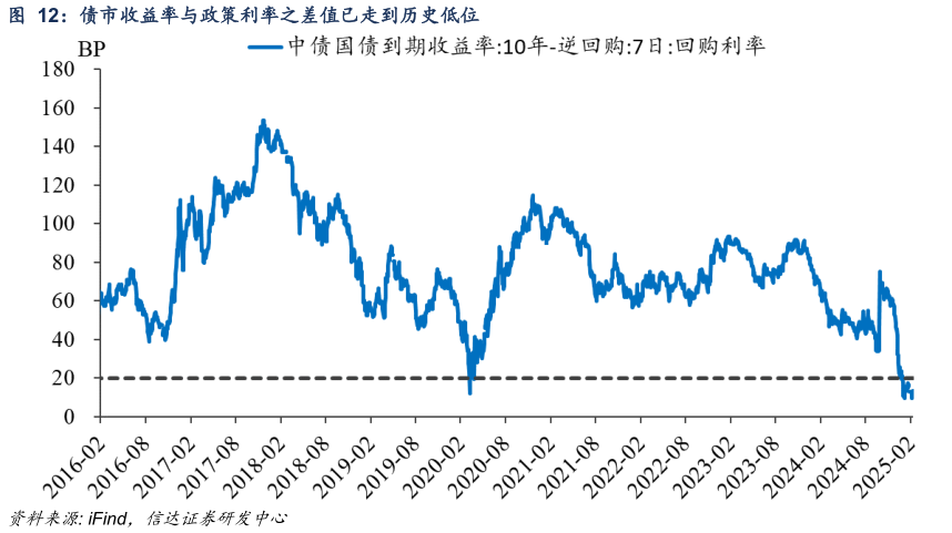 一起讨论下债市收益率与政策利率之差值已走到历史低位?