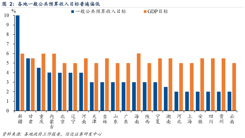 想关注一下各地一般公共预算收入目标普遍偏低?