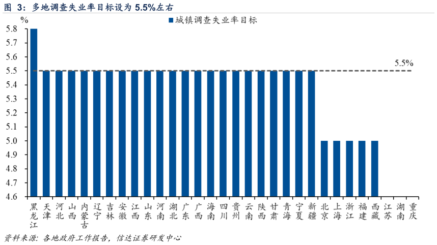 如何了解多地调查失业率目标设为 5.5%左右?