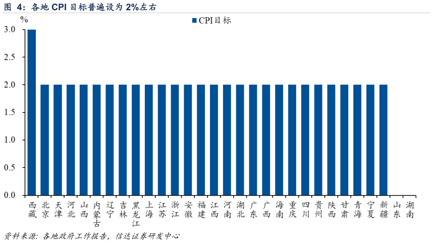 咨询大家各地 CPI 目标普遍设为 2%左右?