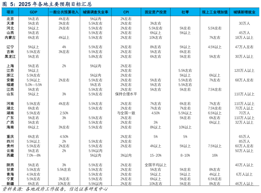 请问一下2025 年各地主要预期目标汇总?