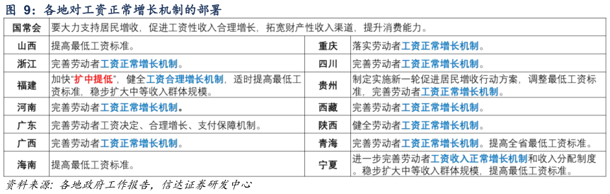 如何看待各地对工资正常增长机制的部署?