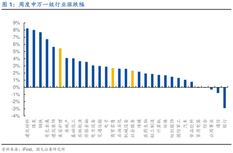 一起讨论下周度申万一级行业涨跌幅