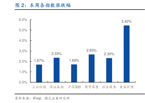 如何解释本周各指数涨跌幅