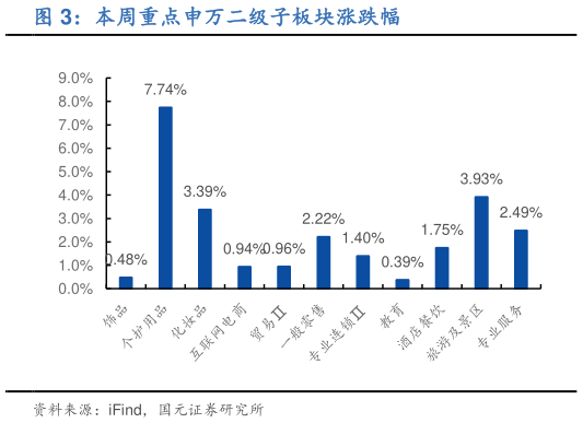 如何解释本周重点申万二级子板块涨跌幅